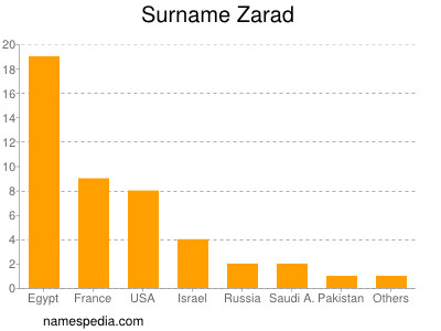 Familiennamen Zarad