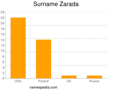 Familiennamen Zarada