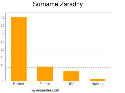 Familiennamen Zaradny