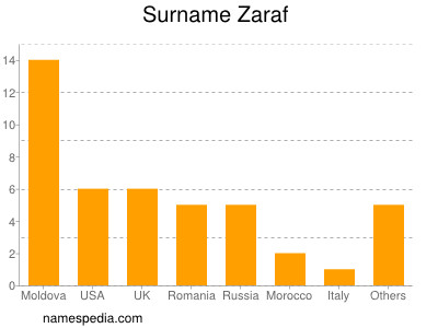 Familiennamen Zaraf