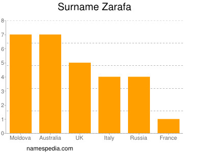 Familiennamen Zarafa