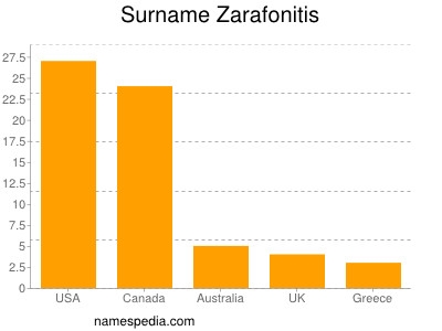 Familiennamen Zarafonitis