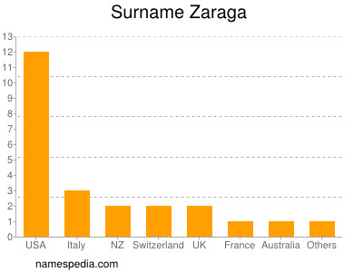 Familiennamen Zaraga