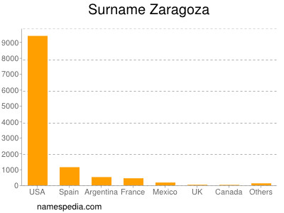 Surname Zaragoza