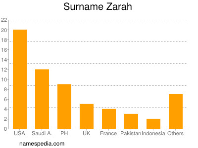 Surname Zarah