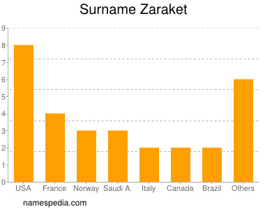 Familiennamen Zaraket