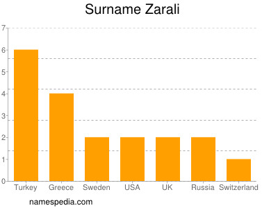 Familiennamen Zarali