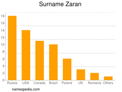 nom Zaran