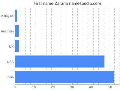 Vornamen Zarana