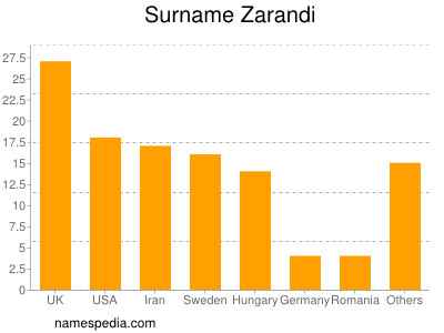 Familiennamen Zarandi