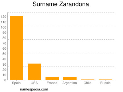 Surname Zarandona