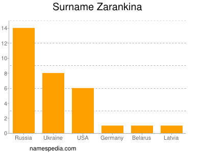Surname Zarankina