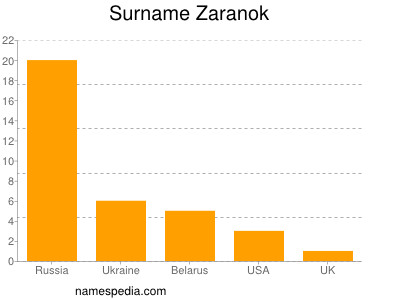 Familiennamen Zaranok