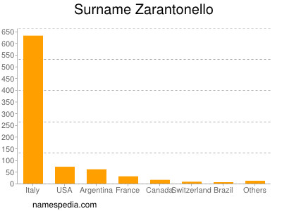 Familiennamen Zarantonello