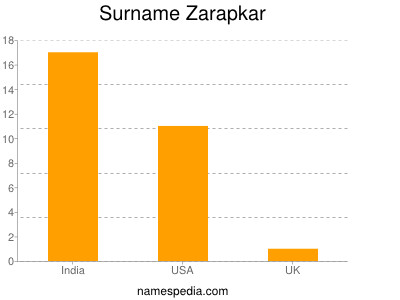 Familiennamen Zarapkar