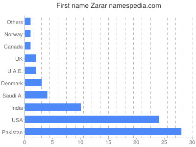 Vornamen Zarar