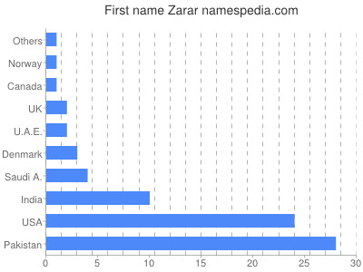 prenom Zarar