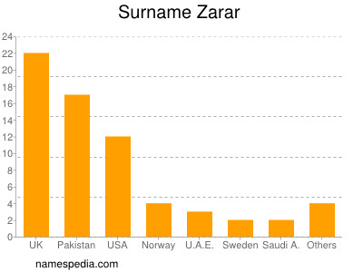 Familiennamen Zarar