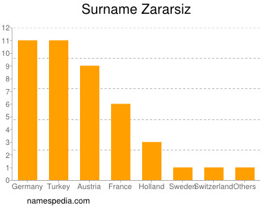 Surname Zararsiz