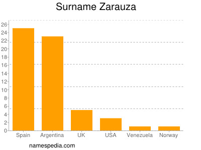 Familiennamen Zarauza