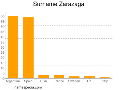 Familiennamen Zarazaga