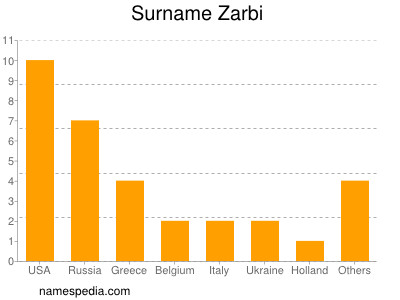 Familiennamen Zarbi