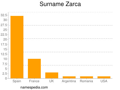 Familiennamen Zarca