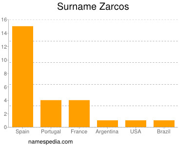 Familiennamen Zarcos