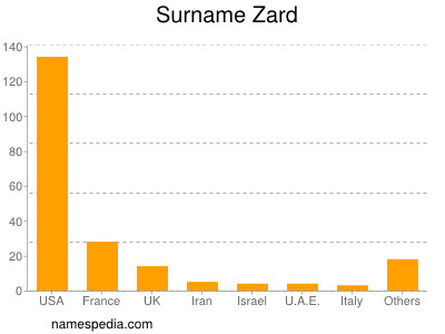 Familiennamen Zard