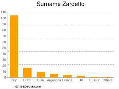 Surname Zardetto