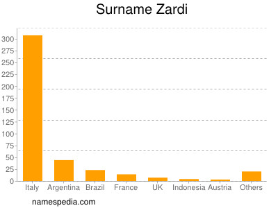 Familiennamen Zardi