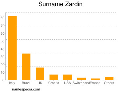 Familiennamen Zardin