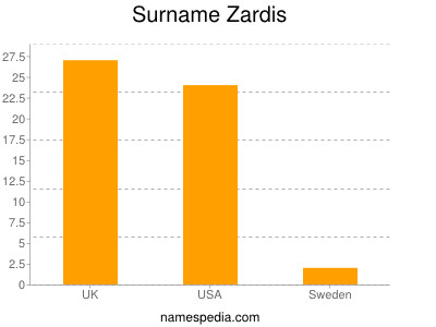 nom Zardis