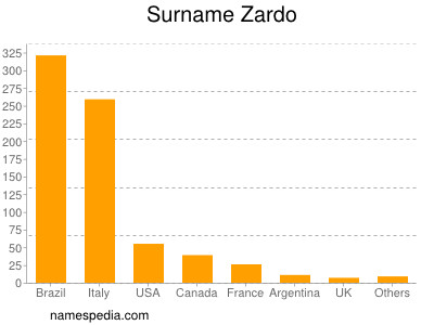 Familiennamen Zardo