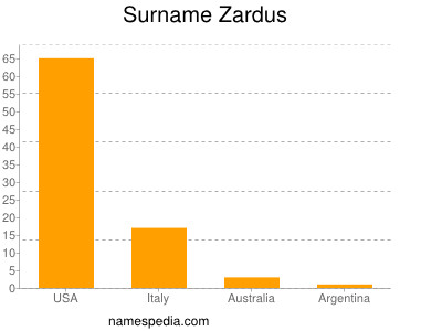 Familiennamen Zardus