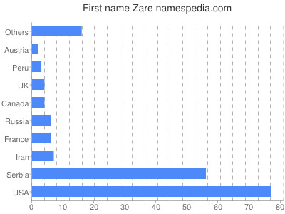 prenom Zare