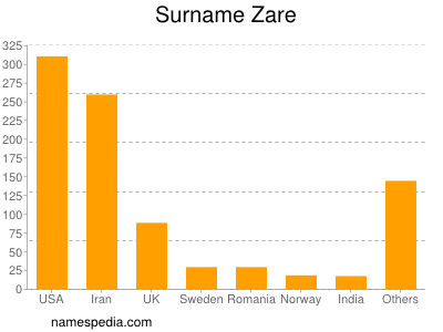 nom Zare