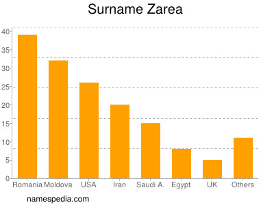 Surname Zarea