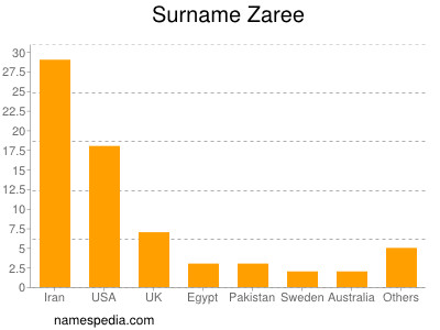 Surname Zaree