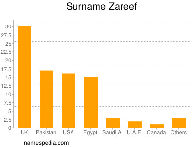 Surname Zareef
