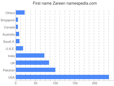 Vornamen Zareen