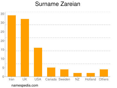 Familiennamen Zareian