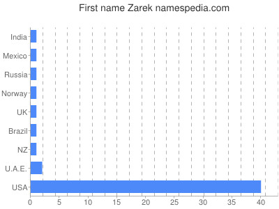 Given name Zarek