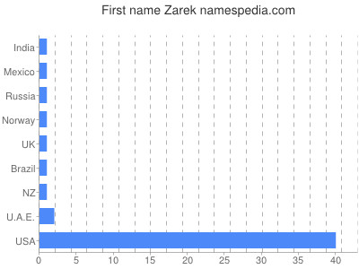 Vornamen Zarek