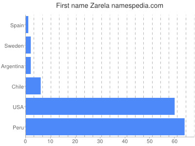 prenom Zarela