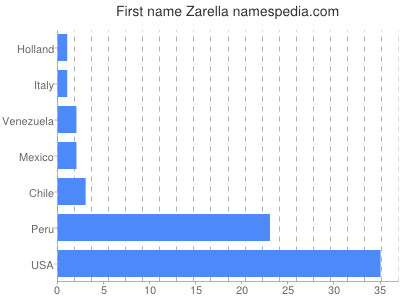 Given name Zarella