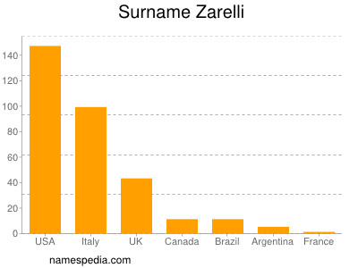 Familiennamen Zarelli