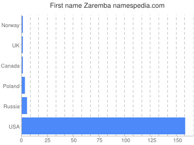 prenom Zaremba