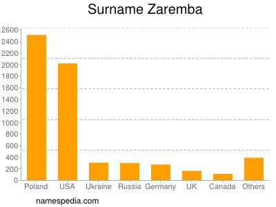 Familiennamen Zaremba