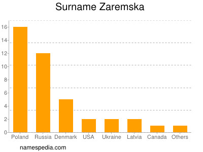 Familiennamen Zaremska